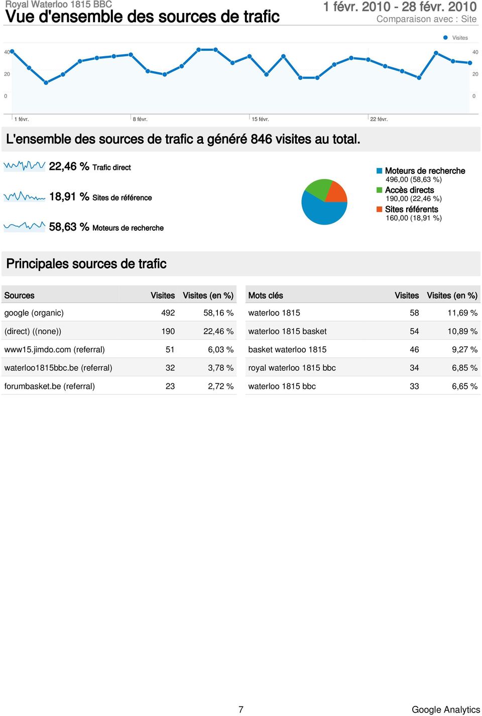 sources de trafic Sources Visites Visites (en %) google (organic) 492 58,16 % (direct) ((none)) 19 22,46 % www15.jimdo.com (referral) 51 6,3 % waterloo1815bbc.