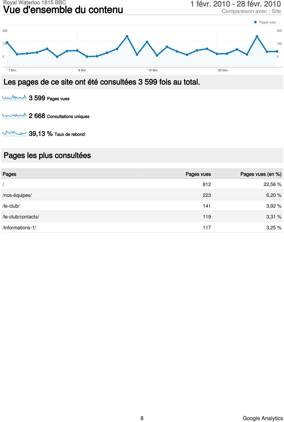 3 599 Pages vues 2 668 Consultations uniques 39,13 % Taux de rebond Pages les plus consultées