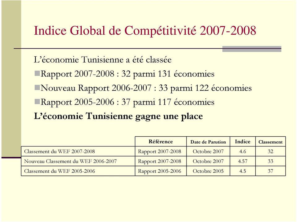 place Référence Date de Parution Indice Classement Classement du WEF 2007-2008 Rapport 2007-2008 Octobre 2007 4.