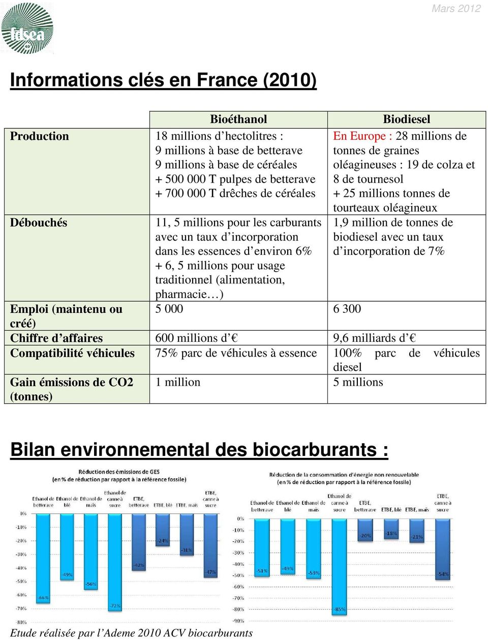 Europe : 28 millions de tonnes de graines oléagineuses : 19 de colza et 8 de tournesol + 25 millions tonnes de tourteaux oléagineux 1,9 million de tonnes de biodiesel avec un taux d incorporation de