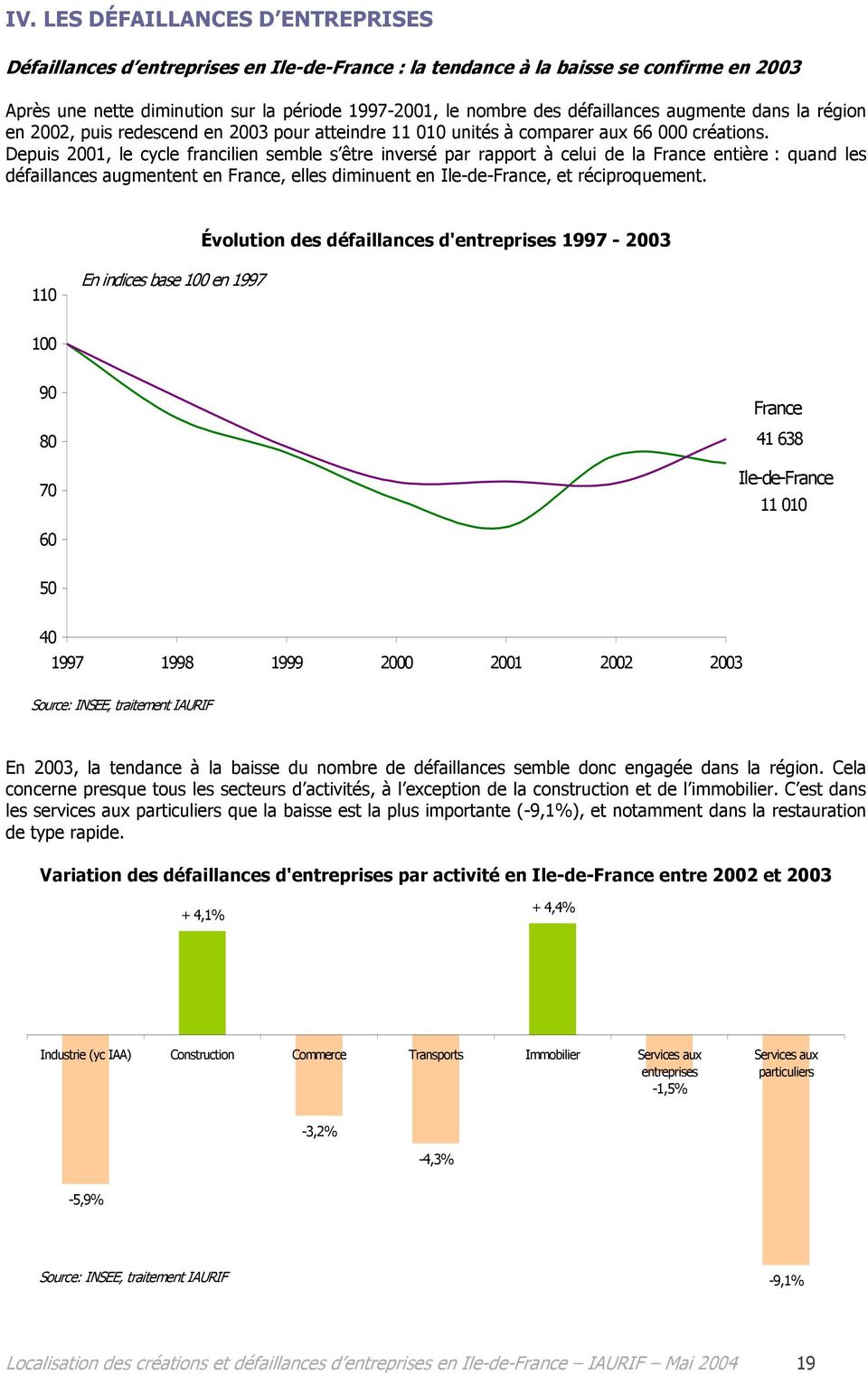 Depuis 2001, le cycle francilien semble s être inversé par rapport à celui de la France entière : quand les défaillances augmentent en France, elles diminuent en Ile-de-France, et réciproquement.
