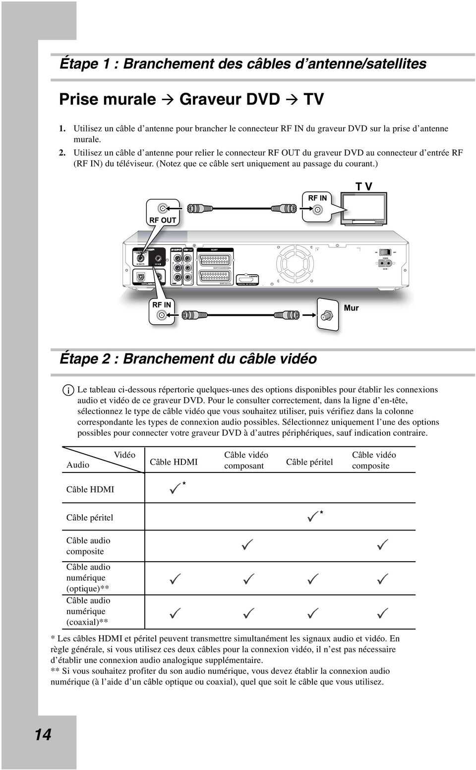 ) Étape 2 : Branchement du câble vidéo Le tableau ci-dessous répertorie quelques-unes des options disponibles pour établir les connexions audio et vidéo de ce graveur DVD.