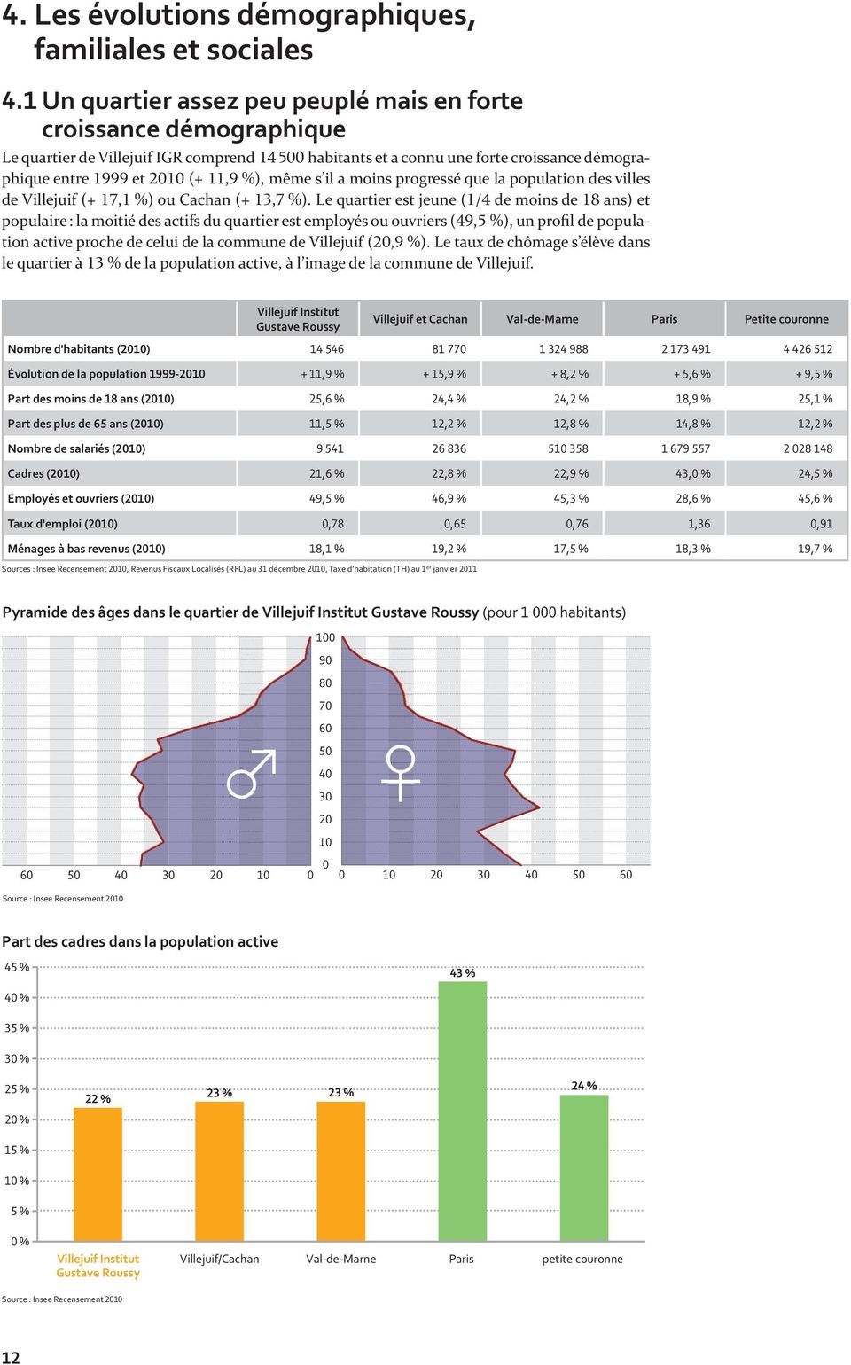 %, même s il a moins progressé que la population des villes de Villejuif (+ 17,1 % ou Cachan (+ 13,7 %.