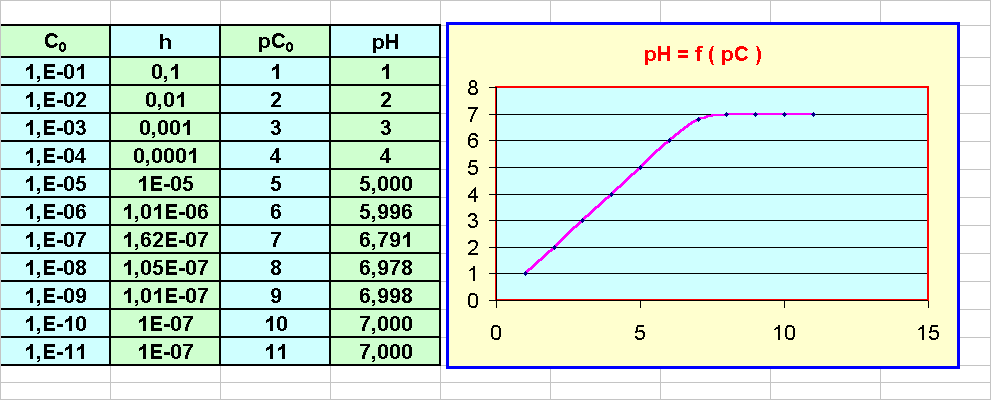 La résolution de l équation du second degré permet de calculer le ph en fonction de C.