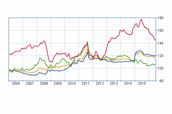 Indice du cours du franc suisse (moyenne mensuelle) réel JPY USD EUR Total Source: KOF Total (base janvier 1999=100) : moyenne des exportations pondérées en fonction de nos 24 principaux partenaires
