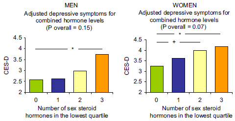 Corrélations entre stéroïdes sexuels et dépression chez 2875 hommes et femmes de 70 à 79 ans (Morsink et al 2007) Score CED-D moyen dans