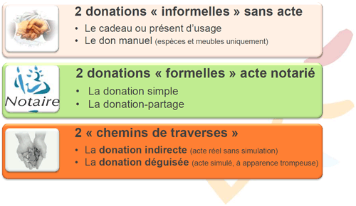 Les différents types de donations (I)