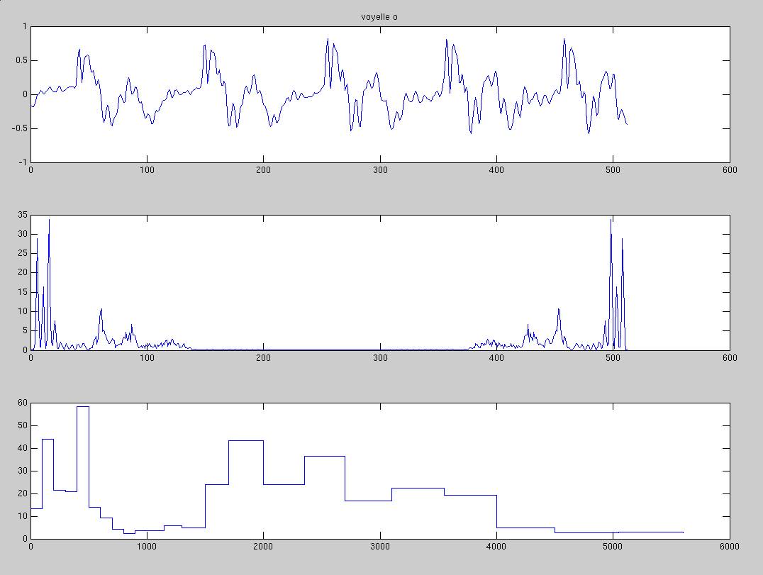 Echelle MEL en = canaux(signal,11300,512,16,24, voyelle o ) ; 1 fenêtre d analyse (512 points de signal) 2 Module du spectre sur 256