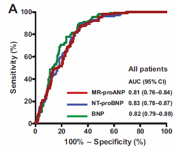 MR-proANP : performance identique 287 patients d âge =
