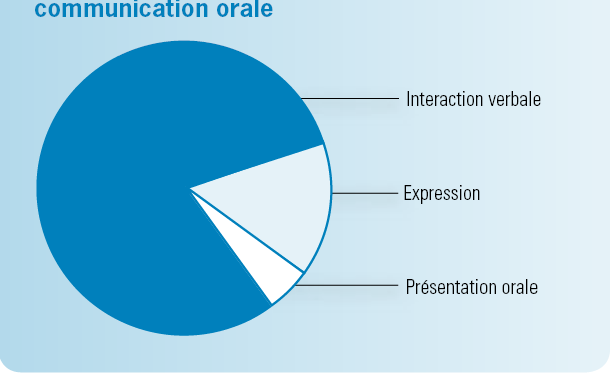 L enseignement de l oral au primaire (Document à lire pour le cours) La communication orale s inscrit dans un contexte informel ou formel selon la situation.