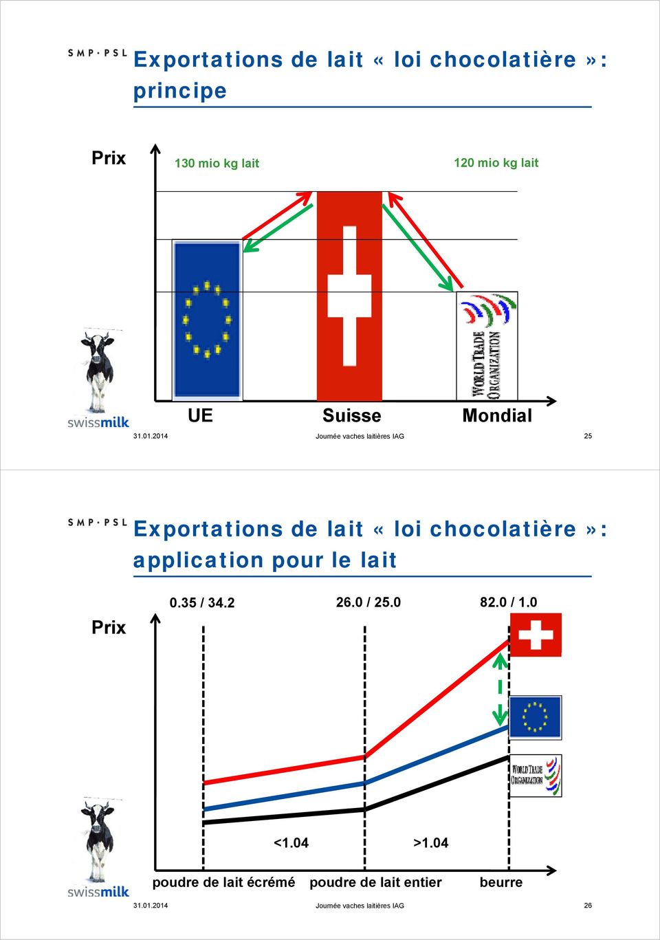 2014 Journée vaches laitières IAG 25 Exportations de lait «loi chocolatière»: application