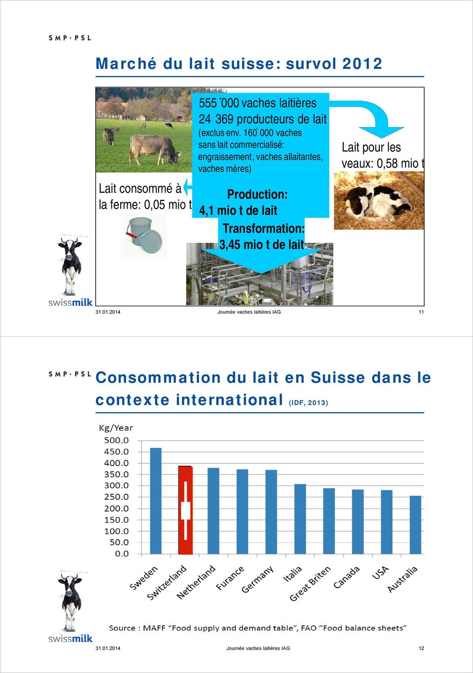 160 000 vaches sans lait commercialisé: engraissement, vaches allaitantes, vaches mères), Production: 41 4,1 mio t de lait