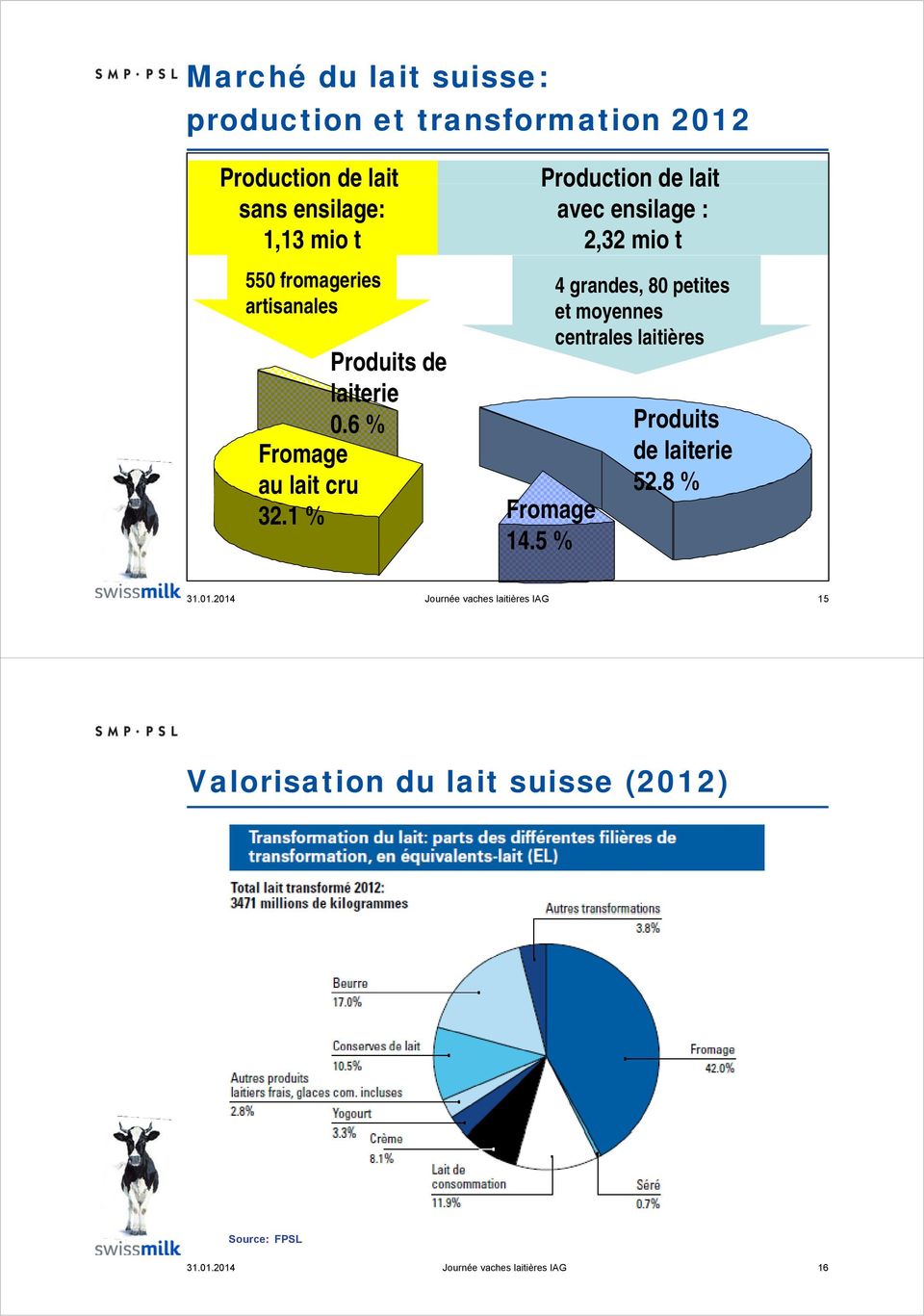 5 % Production de lait avec ensilage : 2,32 mio t 4 grandes, 80 petites et moyennes centrales laitières Produits de