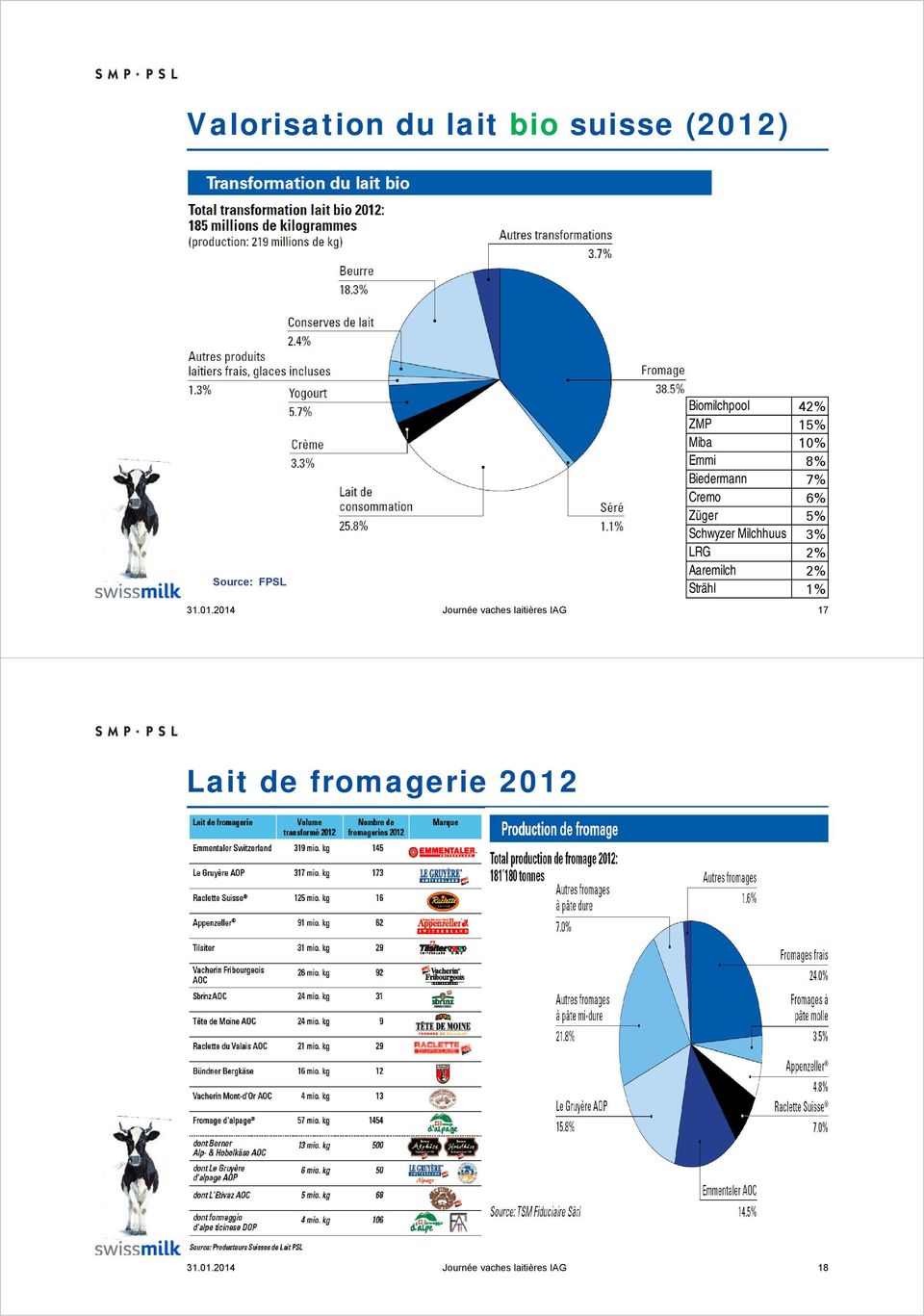 Milchhuus 3% LRG 2% Aaremilch 2% Strähl 1% 31.01.