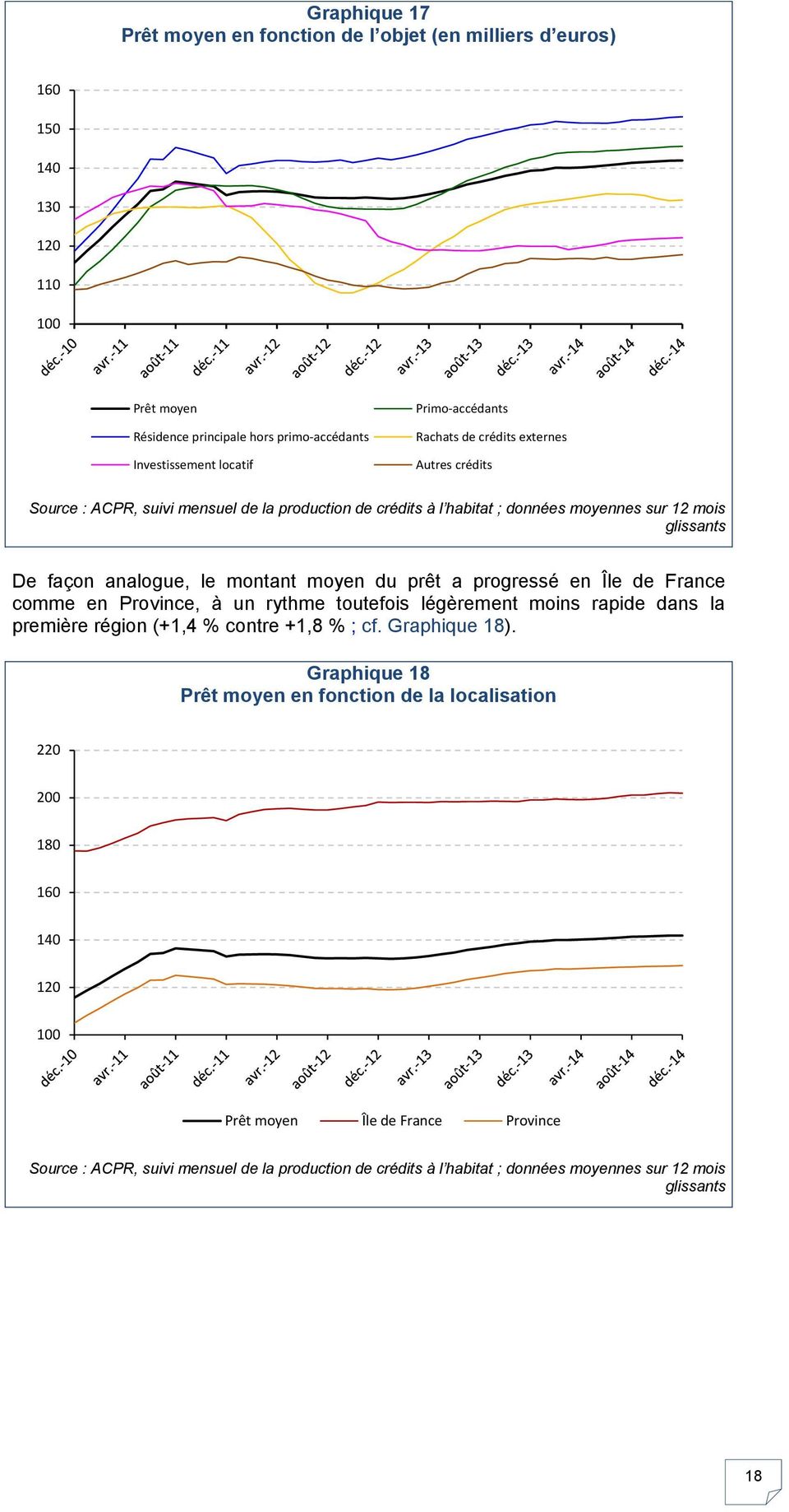 prêt a progressé en Île de France comme en Province, à un rythme toutefois légèrement moins rapide dans la première région (+1,4 % contre +1,8 % ; cf. Graphique 18).