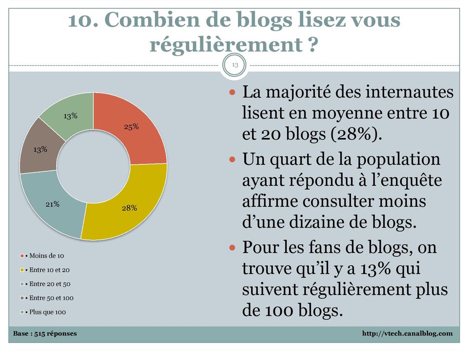 25% 28% La majorité des internautes lisent en moyenne entre 10 et 20 blogs (28%).