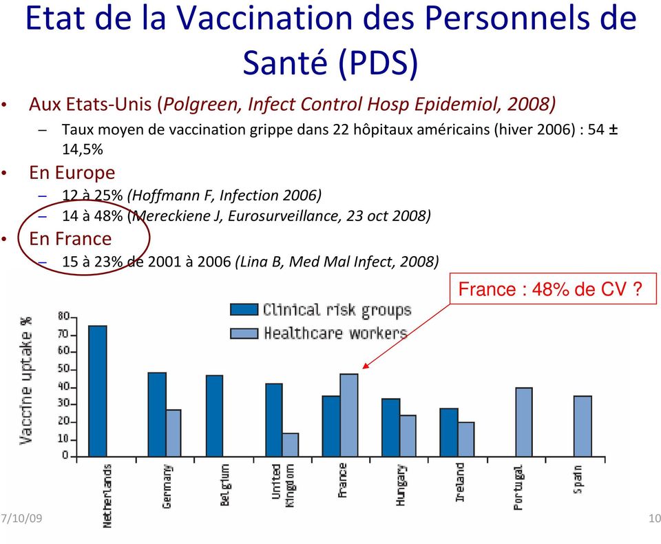 14,5% En Europe 12 à 25% (Hoffmann F, Infection 2006) 14 à 48% (Mereckiene J, Eurosurveillance, 23