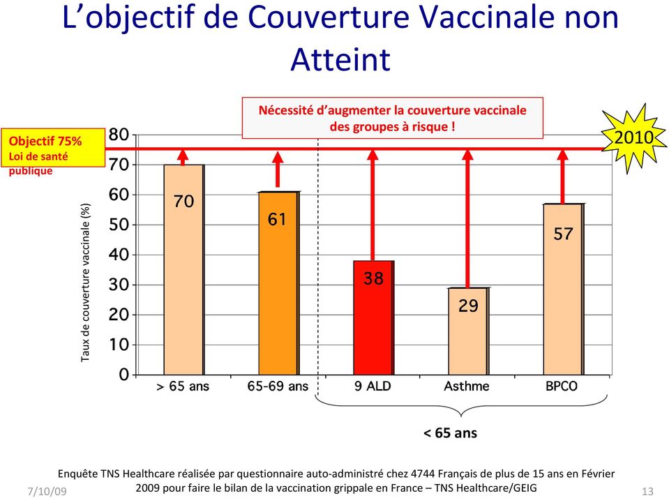 2010 Taux de couverture vaccinale (%) < 65 ans Enquête TNS Healthcare réalisée par questionnaire