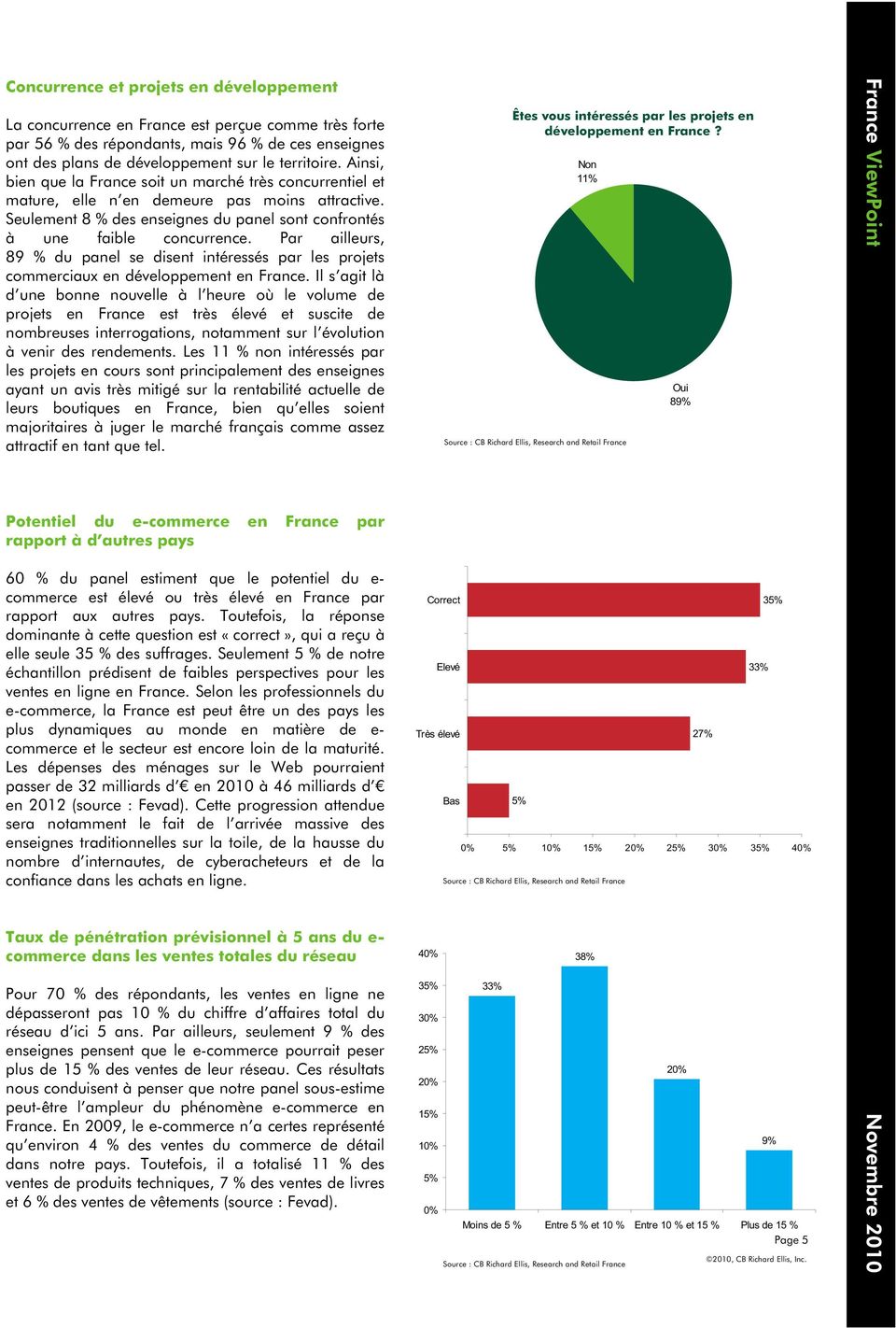 Par ailleurs, 89 % du panel se disent intéressés par les projets commerciaux en développement en France.