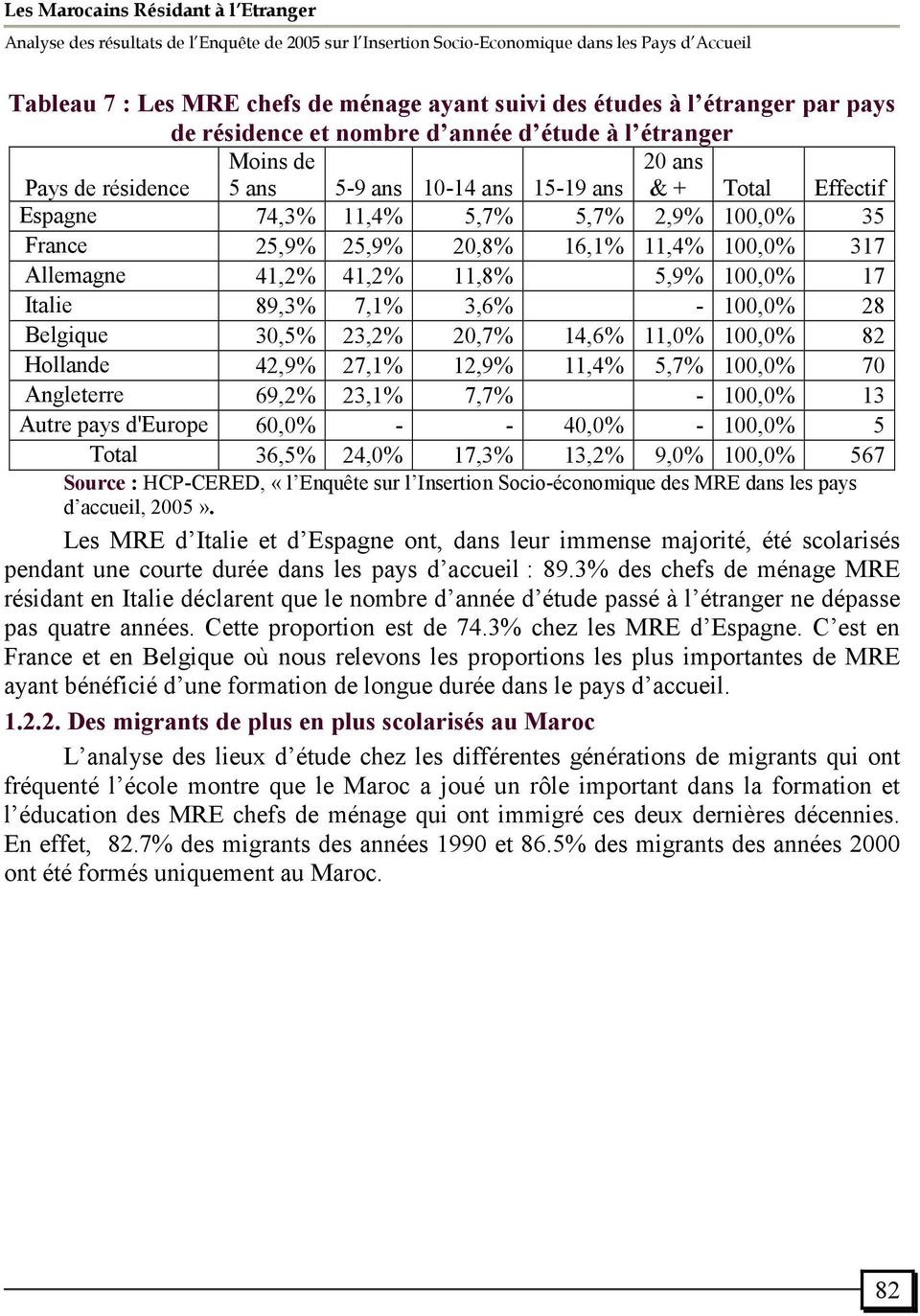 Belgique 30,5% 23,2% 20,7% 14,6% 11,0% 100,0% 82 Hollande 42,9% 27,1% 12,9% 11,4% 5,7% 100,0% 70 Angleterre 69,2% 23,1% 7,7% - 100,0% 13 Autre pays d'europe 60,0% - - 40,0% - 100,0% 5 Total 36,5%