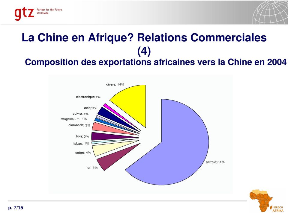 Composition des exportations
