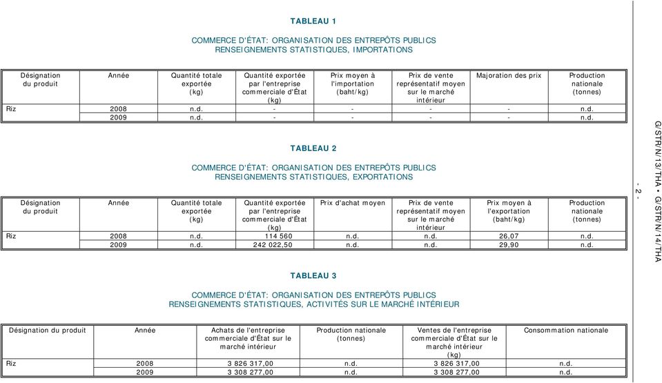 EXPORTATIONS Quantité totale exportée Quantité exportée Prix d'achat moyen sur le marché intérieur l'exportation (baht/kg) Riz 2008 114 560 26,07 2009 242 022,50 29,90 Production nationale (tonnes)