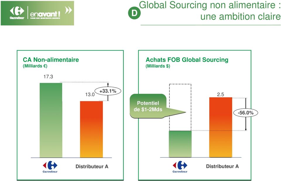 Global Sourcing (Milliards $) 17.3 13.0 +33.