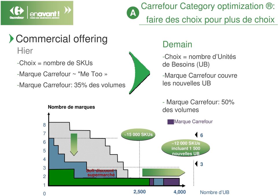 -Marque Carrefour couvre les nouvelles Nombre de marques - Marque Carrefour: 50% des volumes 8 7 6 5 4 3 2 1 Hard