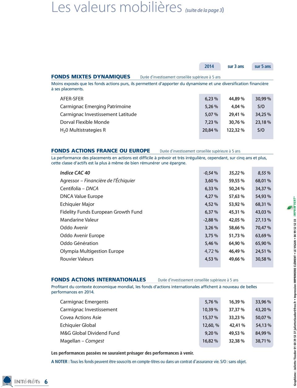 AFER-SFER 6,23 % 44,89 % 30,99 % Carmignac Emerging Patrimoine 5,26 % 4,04 % S/O Carmignac Investissement Latitude 5,07 % 29,41 % 34,25 % Dorval Flexible Monde 7,23 % 30,76 % 23,18 % H 2 0