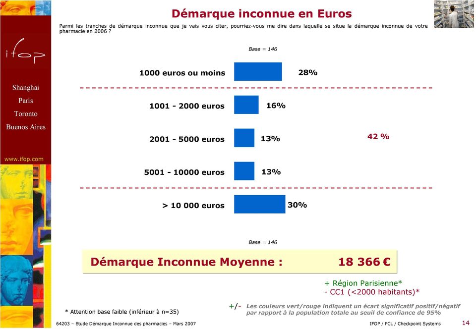 Base = 146 1000 euros ou moins 28% 1001-2000 euros 16% 2001-5000 euros 13% 42 % 5001-10000 euros 13% > 10 000 euros 30% Base = 146 Démarque