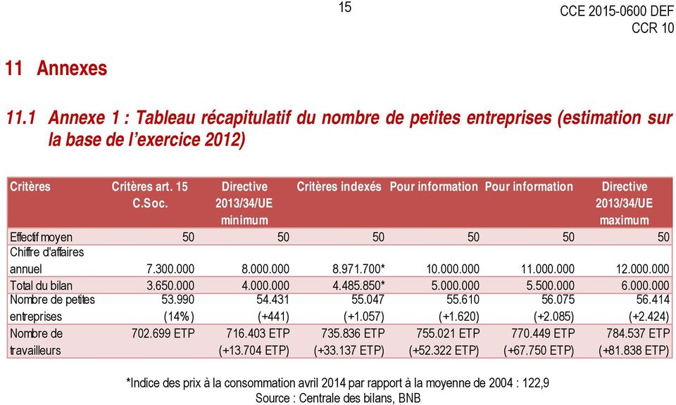 BNB Directive 2013/34/UE maximum Effectif moyen 50 50 50 50 50 50 Chiffre d'affaires annuel 7.300.000 8.000.000 8.971.700* 10.000.000 11.000.000 12.000.000 Total du bilan 3.650.000 4.000.000 4.485.