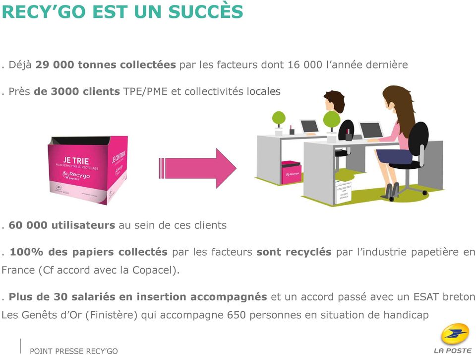 100% des papiers cllectés par les facteurs snt recyclés par l industrie papetière en France (Cf accrd avec la Cpacel).