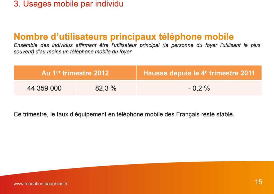 téléphone mobile du foyer Au 1 er trimestre 2012 Hausse depuis le 4 e trimestre 2011 44 359 000 82,3 % -