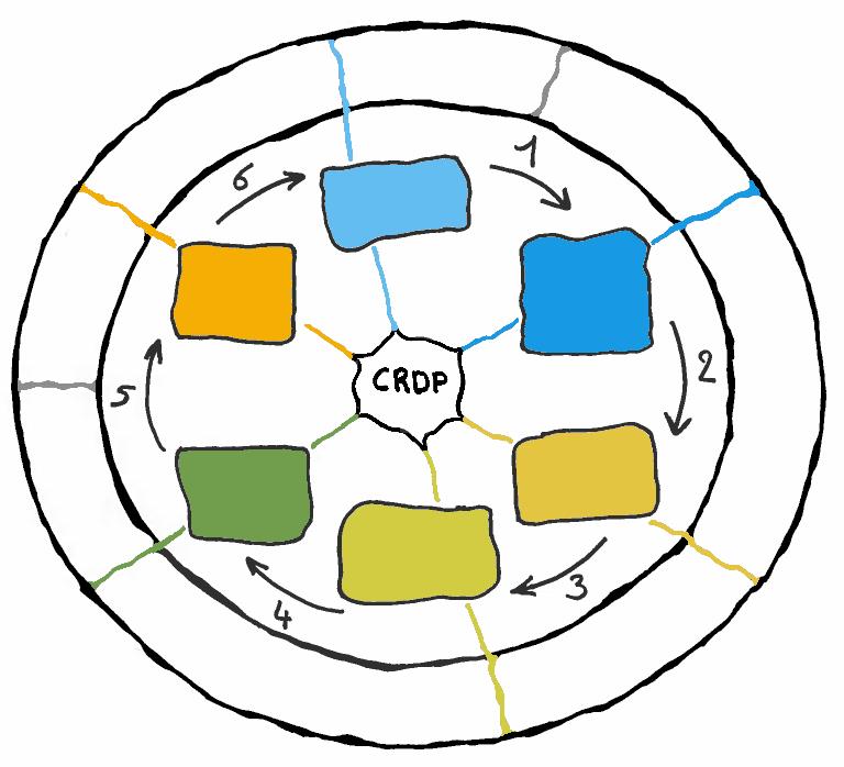 Figure 10 : Cycle de Recherche et de Developpement de Produits (CRDP) agroalimentaires Production