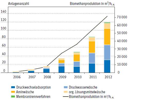 Injections de biogaz en Suisse 200 180 160 140 GWh 120 100 80 60 40 20 2000 2001 2002 2003 2004 2005 2006 2007 2008 2009 2010 2011