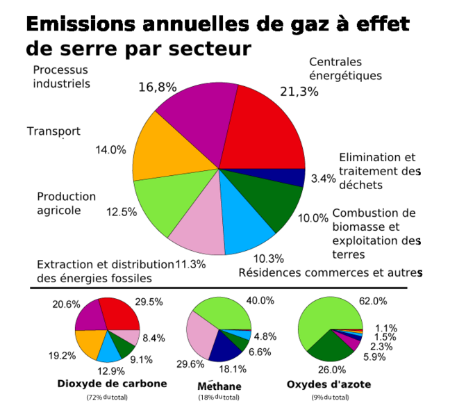 3 Dans la figure 3, on remarque que les transports sont responsables de beaucoup d émission de CO 2.
