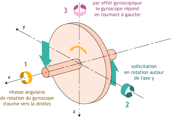 Effet gyroscopique de l hélice Causes d apparition du phénomène L hélice en rotation présente les mêmes caractéristiques qu un gyroscope.