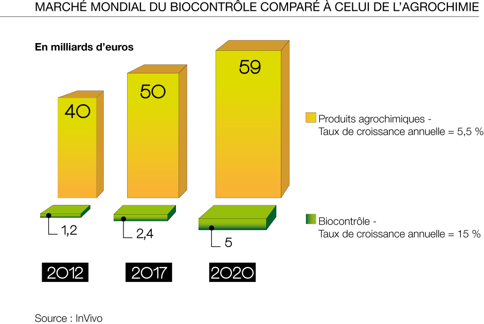 Le biocontrôle dans le monde Avec une croissance de 15 % par an d ici à 2020, le biocontrôle devrait atteindre 8,5 % du marché mondial de la protection des plantes en 2020 contre 3% actuellement.