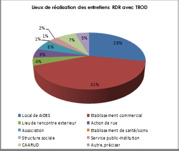 Lieux de dépistage Local de AIDES Etablissement commercial 3% 6% 7% 1% 6% Lieu de rencontre exterieur Action de rue 21% 12% 40% 4% Association