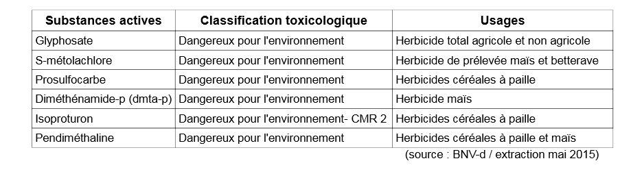 2.2.3 Comparaison avec les ventes de pesticides en Auvergne Le tableau ci-dessous indique les six substances actives les plus vendues en 2014 en Auvergne ainsi que leurs usages.