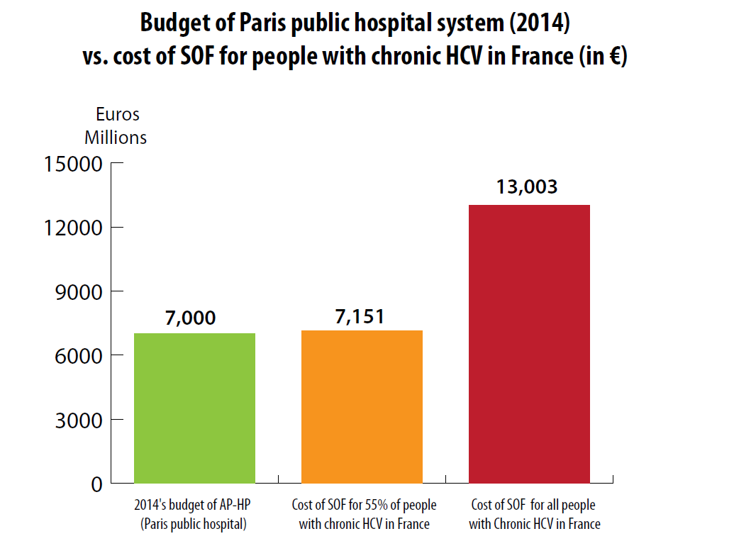 Coût du traitement par SOFOSBUVIR des patients porteurs d'infection VHC chronique en France comparé au Budget 2014 de l'ap-hp et au coût des HAART/année/100000 PVVIH (en
