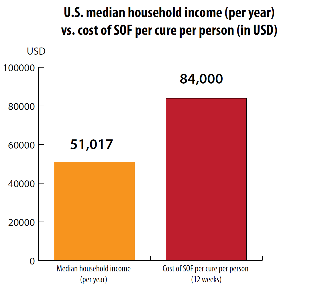 Budget annuel moyen par foyer aux USA vs.