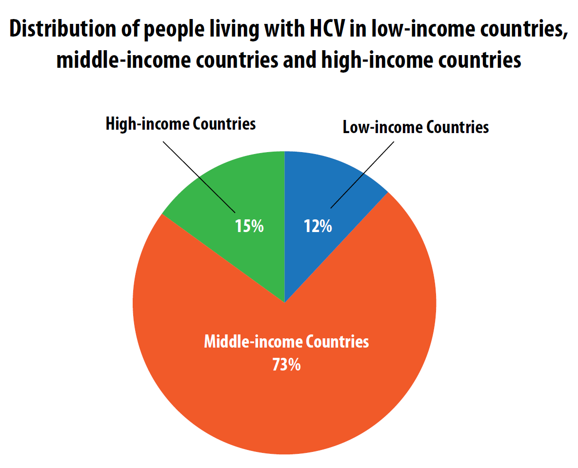 Distribution des personnes vivant avec le VHC selon le PIB