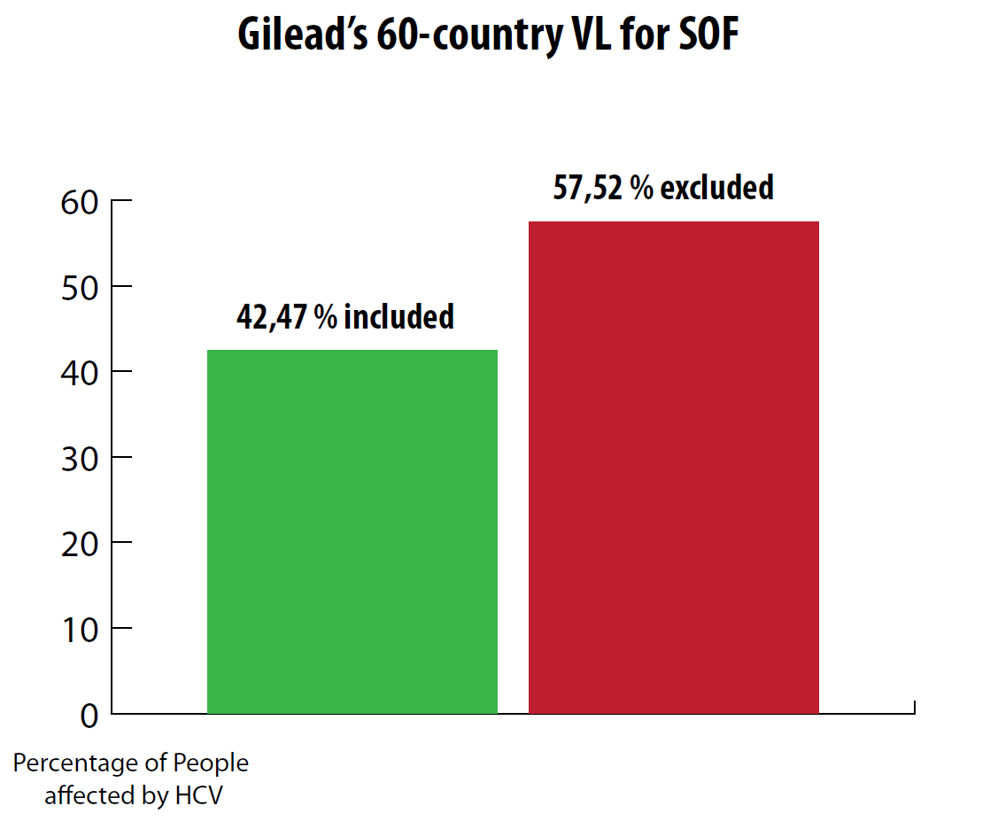 License volontaire Gilead pour 60 pays (Sofosbuvir) Et quelles garanties de prix? Prix «adaptés»?