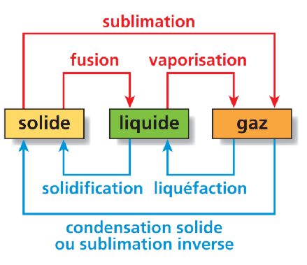 la vaporisation : la sublimation : Durant le passage d un état à un autre état, il y a équilibre entre les deux phases, c est-à-dire que l eau est présente sous deux états différents.