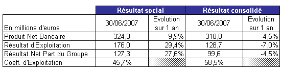 III - Les résultats financiers sociaux et consolidés Concernant la Caisse Régionale, le PNB social s établit à 324,3 M en progression de 9,9% favorisé par les revenus du portefeuille et des
