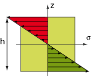 igure 2 : Répartition des contraintes norales dans une section norale de l'éprouvette (zone rouge : zone de copression ; zone verte : zone de traction).