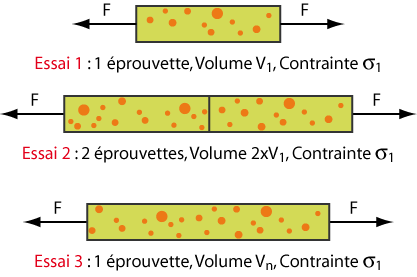 Lorsque le odule de Weibull est élevé, la répartition des défauts est relativeent hoogène, et on observera donc une faible dispersion des contraintes à rupture dans le êe volue (figure 5).