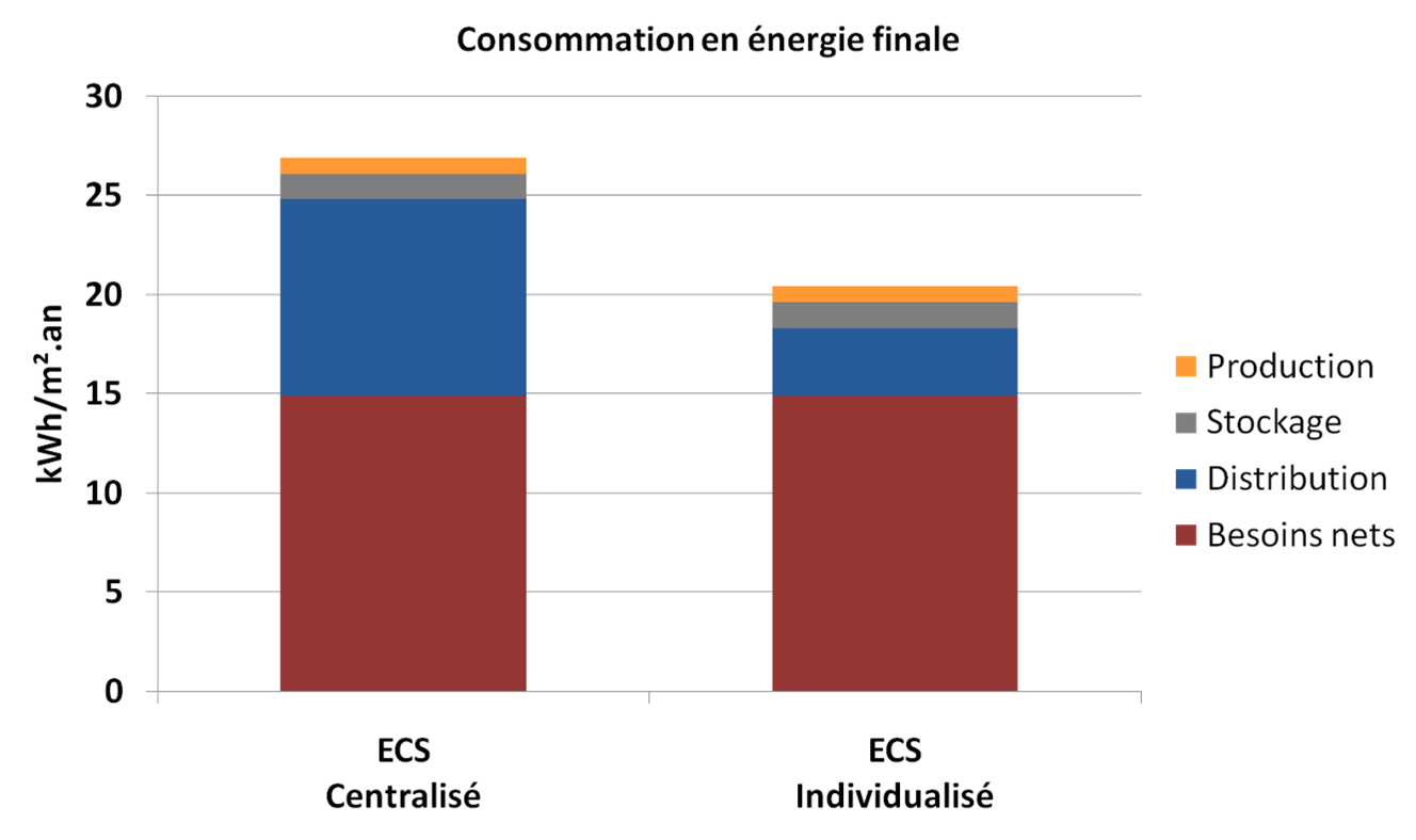 ECS Origines des consommations Analyse de l origine des consommations en chaleur