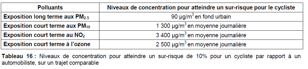 3) Résultats Des niveaux de concentration de polluants à partir desquels un excès de risque de mortalité pour un cycliste par